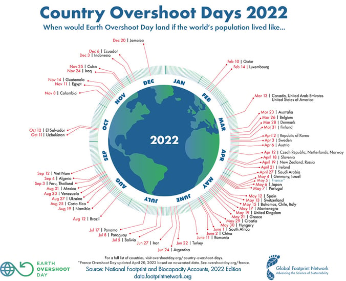 Welterschöpfungstag: Der Country Overshoot Day 2022 in Deutschland